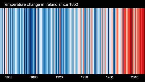 The image above shows temperature change in Ireland since 1850.